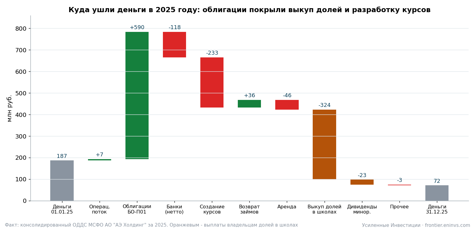 The group's cash movements in 2025: where the money came from and where it went. Consolidated IFRS cash flow statement of AE Holding JSC.