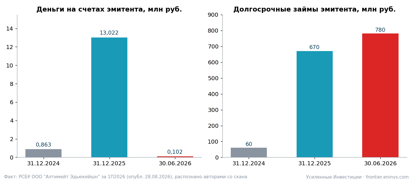 Cash and long-term loans of the issuer under RAS. The 1H2026 statements were published on 28 August 2026; the figures were recognised by the authors from a scan.