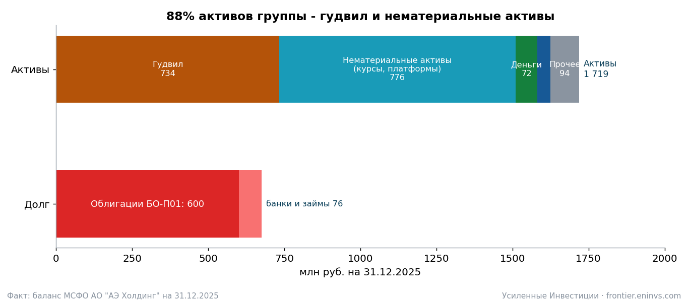 Structure of the group's assets and debt at 31.12.2025. IFRS balance sheet of AE Holding JSC.