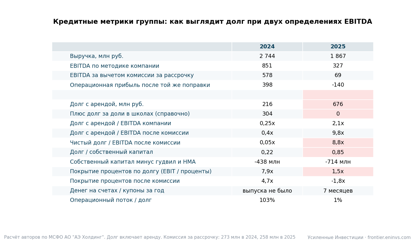 The group's credit metrics for 2024 and 2025 under two definitions of EBITDA. Authors' estimate based on IFRS.