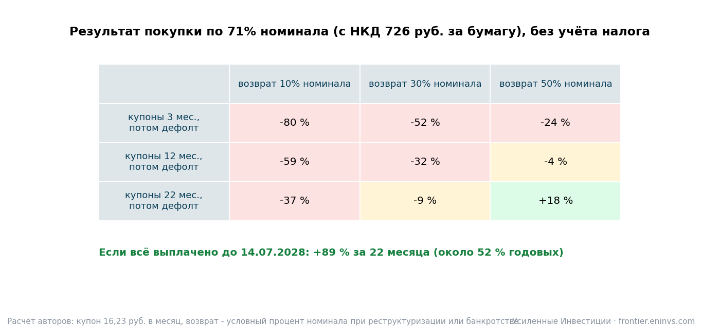 Result of buying the bond at 71% of par for different default timings and recovery levels. Authors' estimate.