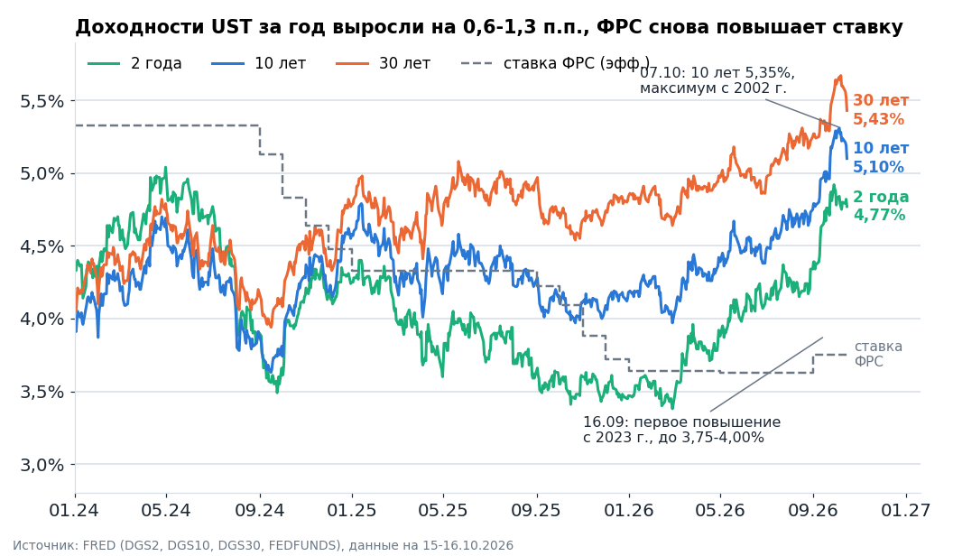Доходности казначейских облигаций США и ставка ФРС с 2024 года. Вся кривая ушла вверх, короткий конец сильнее длинного: рынок закладывает дальнейшие повышения.