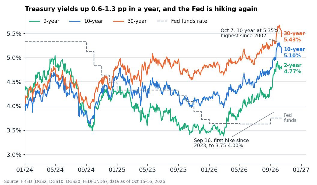 US Treasury yields and the Fed funds rate since 2024. The whole curve has shifted up, the short end more than the long: the market is pricing further hikes.