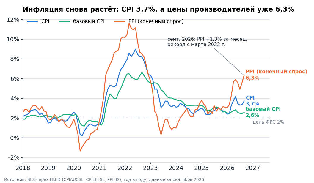 Инфляция в США год к году. Базовый CPI стоит на 2,6%, а цены производителей разогнались до 6,3%: между "трубой" и прилавком накопился разрыв, который либо съедят маржи, либо увидит потребитель в 2027 году.