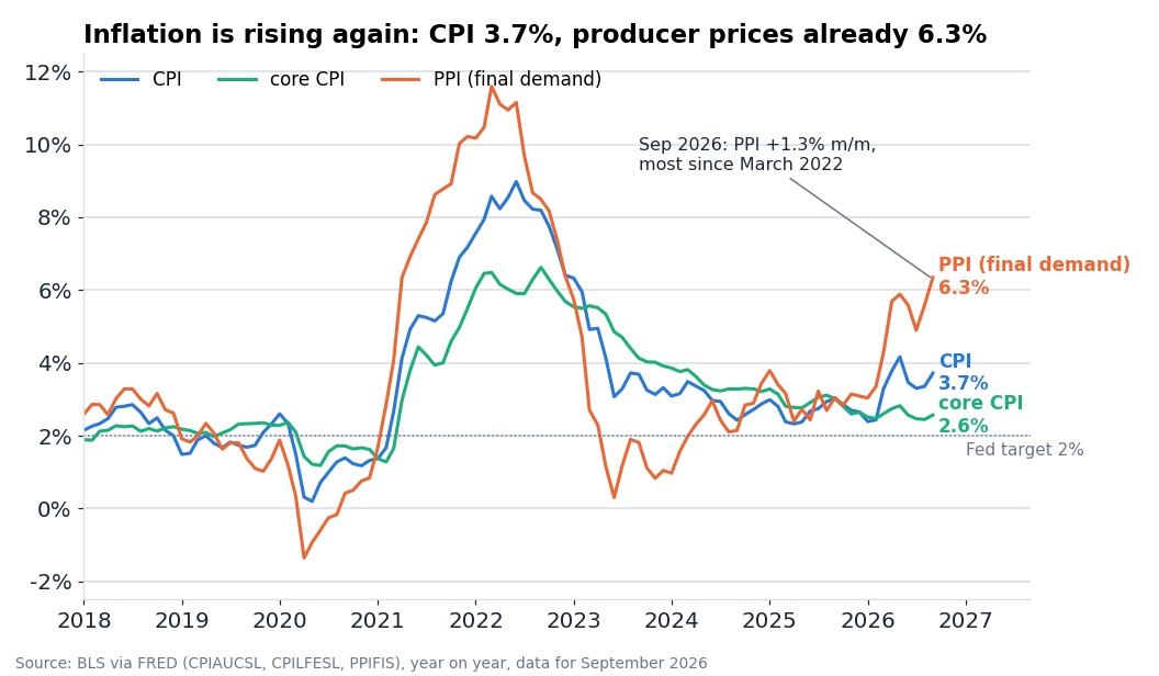 US inflation, year on year. Core CPI is holding at 2.6% while producer prices have accelerated to 6.3%: a gap has opened between the pipeline and the shelf that either margins will absorb or the consumer will see in 2027.