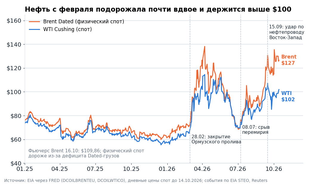 Нефть в 2025-2026 годах. Три отметки: закрытие Ормузского пролива 28 февраля, срыв перемирия 8 июля, удар по саудовскому нефтепроводу 15 сентября. Все прогнозы агентств ниже спота и предполагают деэскалацию.
