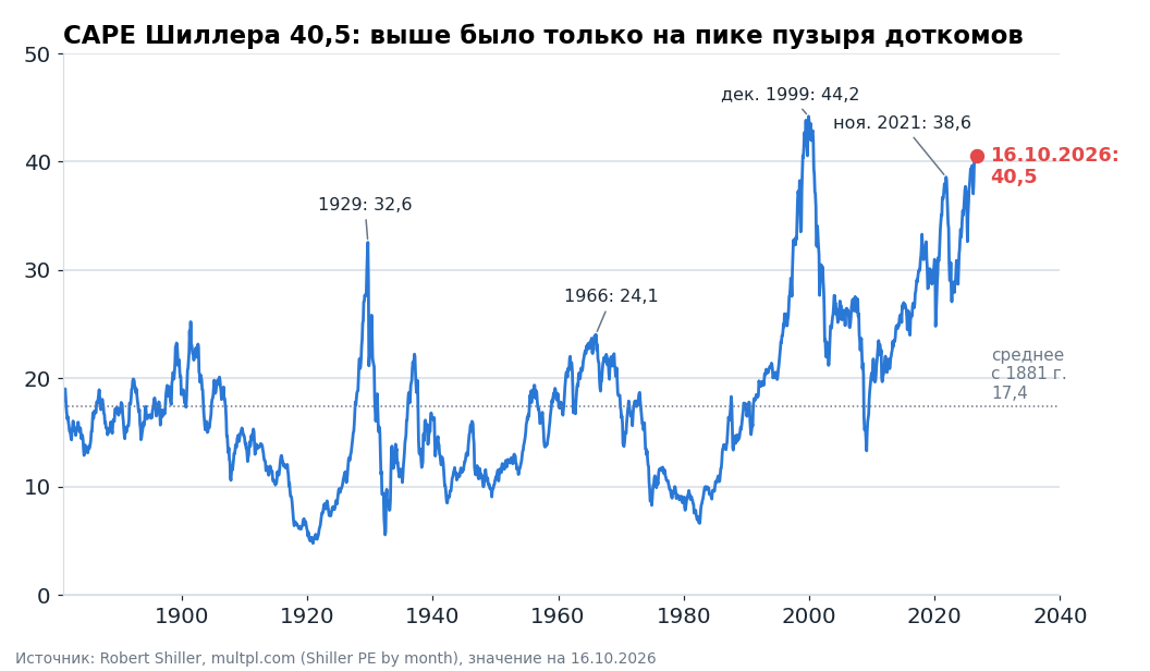 CAPE Шиллера (цена к средней прибыли за 10 лет с поправкой на инфляцию) с 1881 года. Текущие 40,5 уступают только пику доткомов. Из этой зоны следующие десять лет исторически давали около нуля реальной доходности.