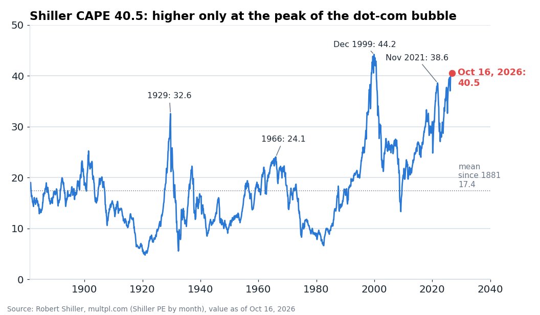 Shiller CAPE (price to 10-year average inflation-adjusted earnings) since 1881. Today's 40.5 is second only to the dot-com peak. From this zone the following ten years have historically delivered roughly zero real returns.
