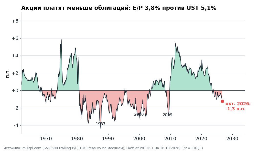 Доходность по прибыли S&P 500 (трейлинговая прибыль к цене) минус доходность 10-летних UST с 1962 года. Отрицательные значения означают, что облигации платят больше акций. Сейчас -1,3 п.п., как в 2002 году.