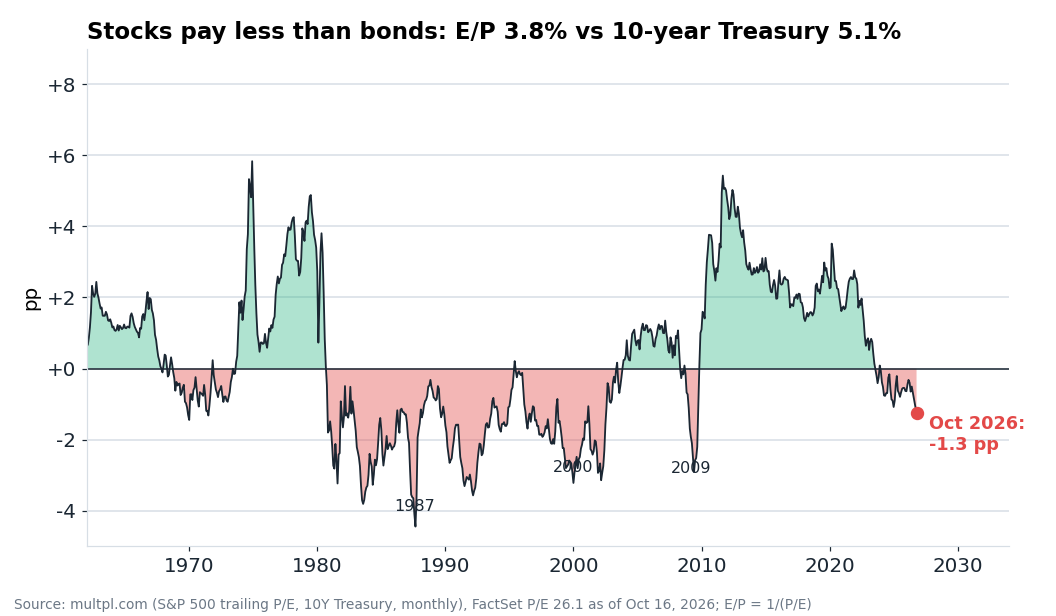 S&P 500 earnings yield (trailing earnings to price) minus the 10-year Treasury yield since 1962. Negative values mean bonds pay more than stocks. Now -1.3 pp, as in 2002.