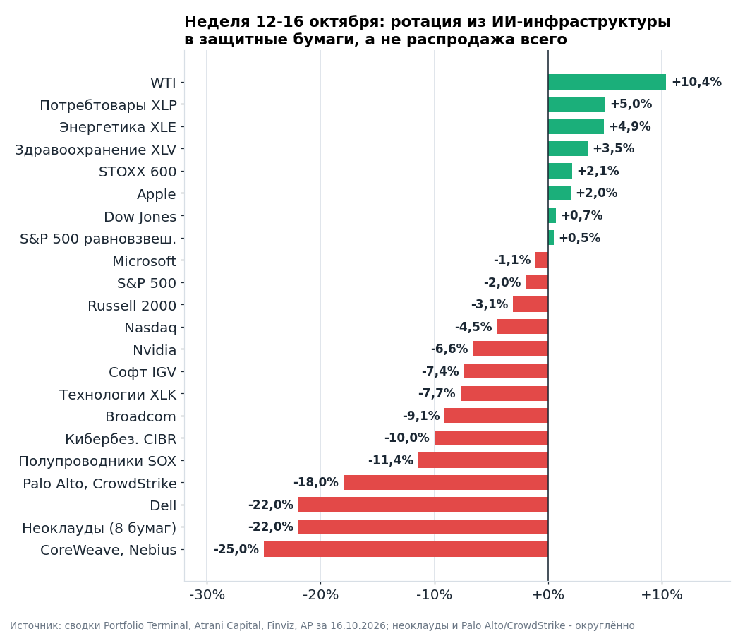 Изменение за неделю 12-16 октября. Второй эшелон ИИ-инфраструктуры потерял 20-25%, индекс всего 2%, а защитные сектора, Европа и нефть выросли.