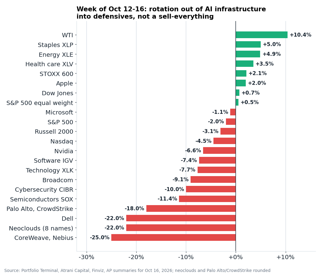 Change over the week of October 12-16. The second tier of AI infrastructure lost 20-25%, the index just 2%, while defensive sectors, Europe and oil rose.