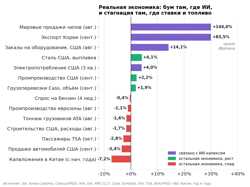 Жёсткие данные по экономике, год к году. Всё, что связано с ИИ-капексом, растёт двузначно, всё, что зависит от ставок и топлива, стоит или падает.