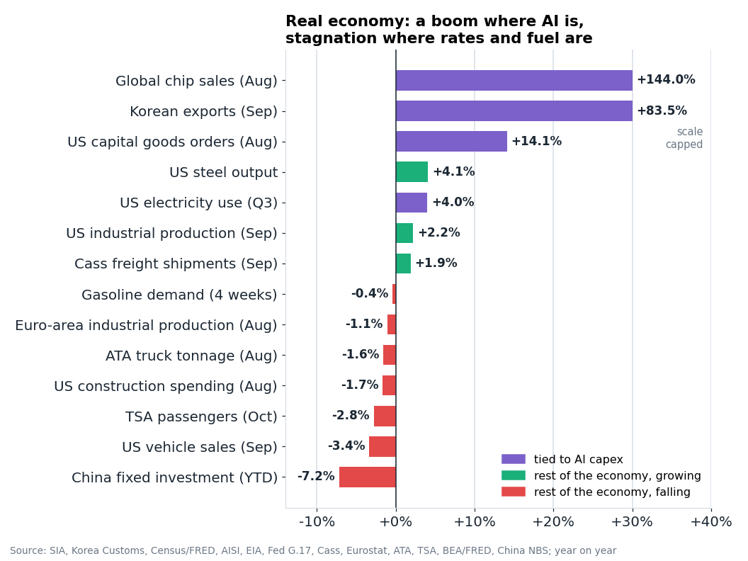 Hard economic data, year on year. Everything tied to AI capex is growing at double digits; everything that depends on rates and fuel is flat or falling.