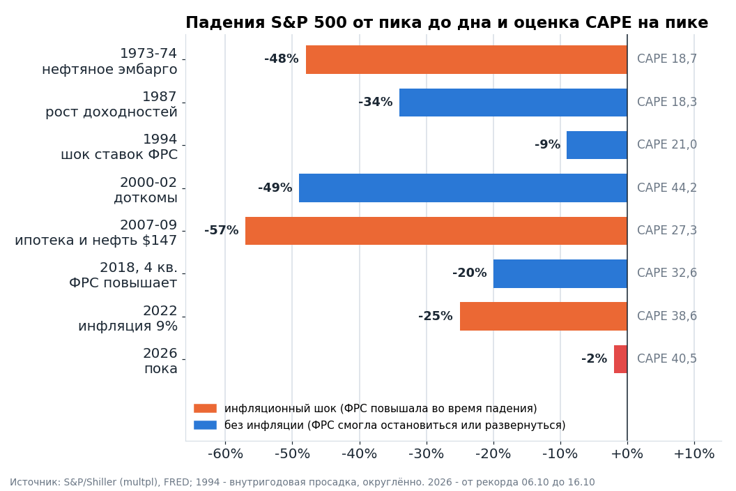 Падения S&P 500 от пика до дна в сравнимых эпизодах и оценка CAPE на пике. Из зоны CAPE выше 38 рынок выходил дважды, оба раза с падением на 25-50% в течение одного-трёх лет.