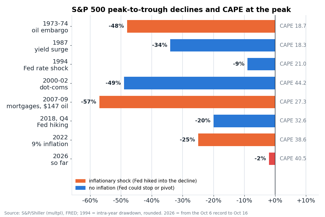 S&P 500 peak-to-trough declines in comparable episodes and the CAPE at the peak. The market has left the zone of CAPE above 38 twice, both times with a 25-50% decline within one to three years.
