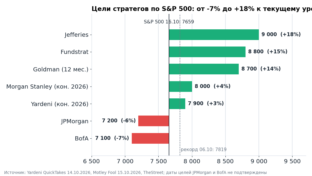 Цели инвестбанков и стратегов по S&P 500 против текущего уровня 7 659. Разброс от -7% до +18% – шире обычного, и это само по себе признак неопределённости.