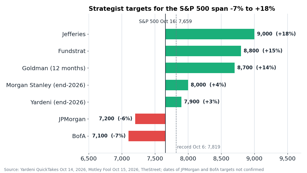 Investment bank and strategist targets for the S&P 500 against the current level of 7,659. The dispersion from -7% to +18% is wider than usual, which is itself a sign of uncertainty.