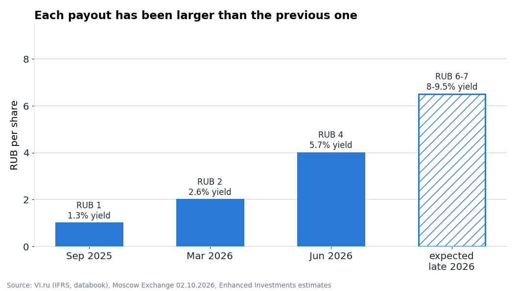 Dividends per share and yield to the price on the eve of the record date. The last bar is our estimate, assuming part of the amount from the subsidiary stays in the holding company.
