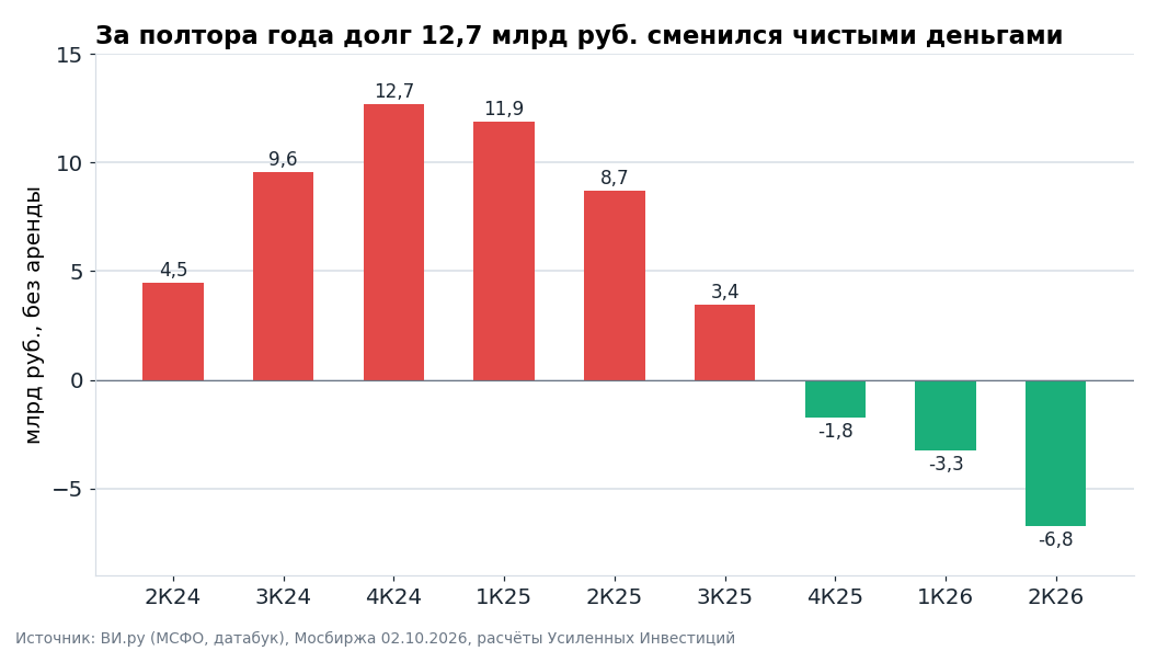 Чистый финансовый долг без аренды на конец квартала. С конца 2025 года денег у компании больше, чем кредитов и облигаций.