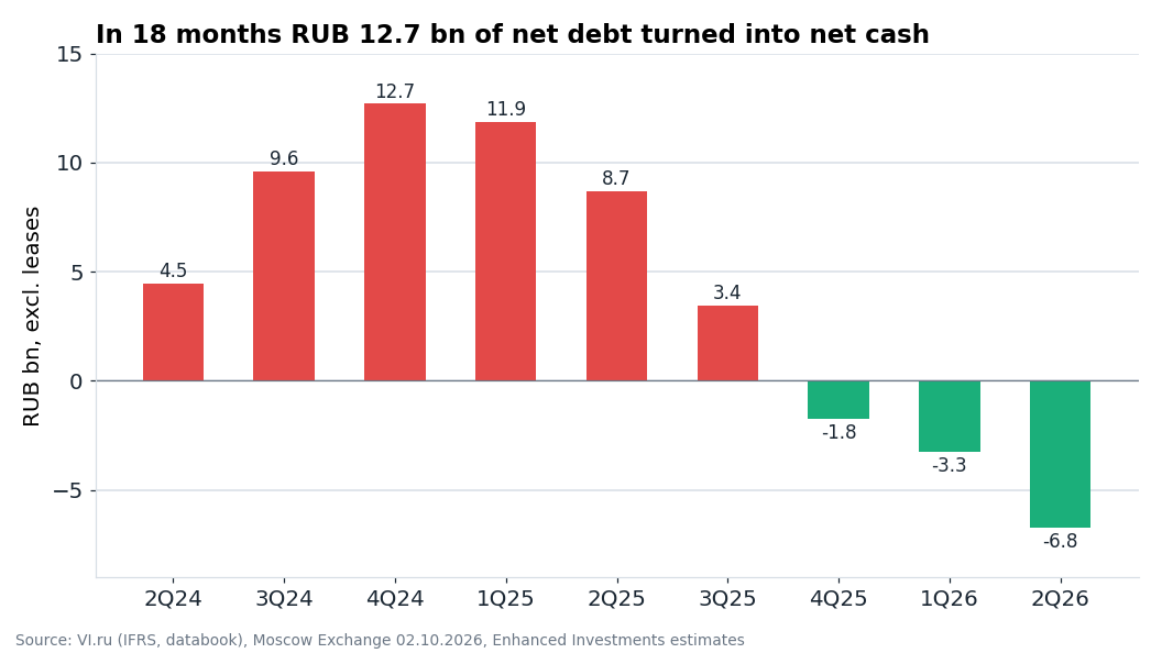 Net financial debt excluding leases at quarter-end. Since the end of 2025 the company has had more cash than loans and bonds.