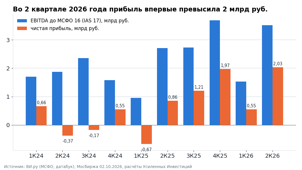 EBITDA после арендных платежей и чистая прибыль по кварталам. В 2024 году прибыль съедали проценты, с середины 2025 года она растёт вместе со снижением долга.