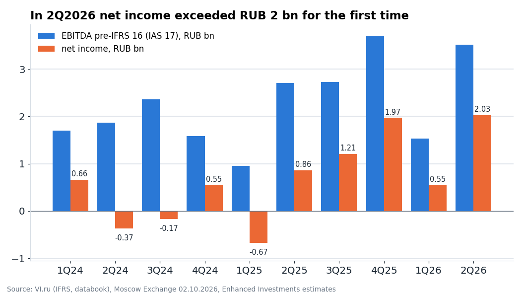 EBITDA after lease payments and net income by quarter. In 2024 interest costs ate up earnings; since mid-2025 net income has been growing as debt declined.