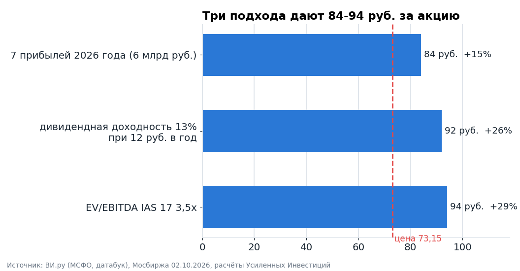 Справедливая цена акции тремя способами. Красная линия – цена 73,15 руб. на 2 октября.
