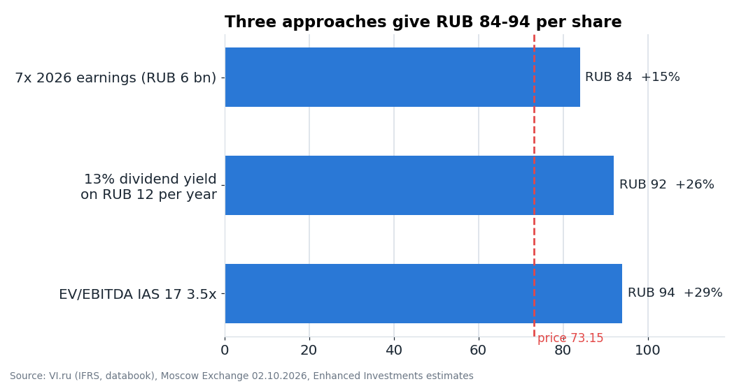Fair value per share under three approaches. The red line is the price of RUB 73.15 as of 2 October.