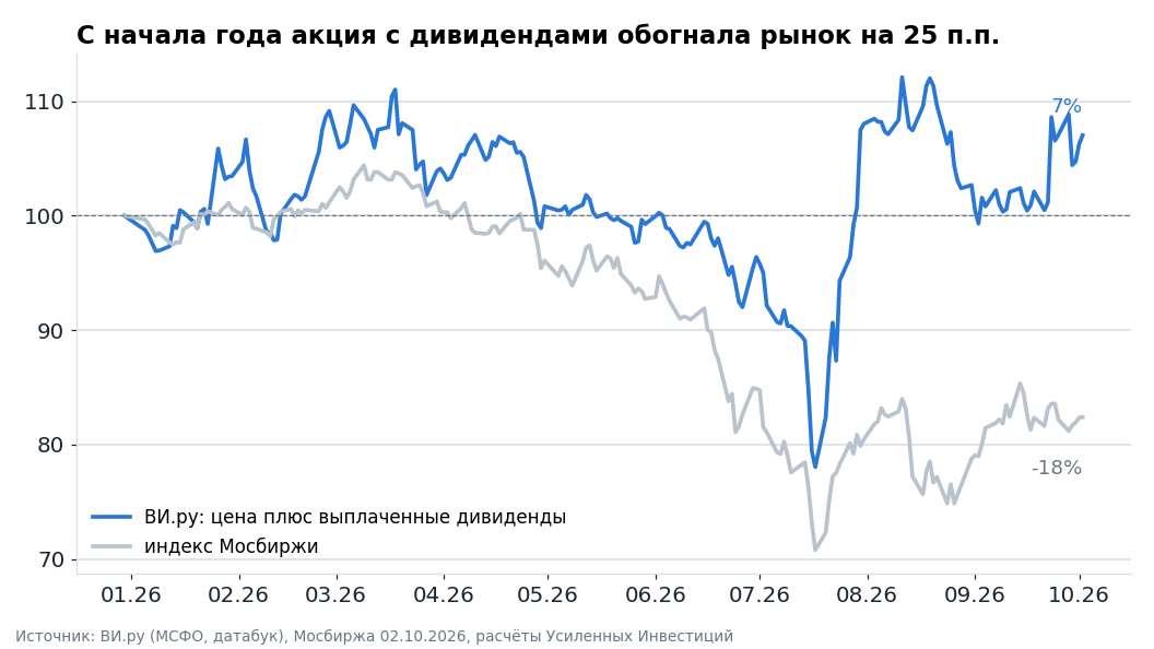 Доход акционера ВИ.ру с учётом выплаченных дивидендов и индекс Мосбиржи с начала 2026 года, начало года = 100.