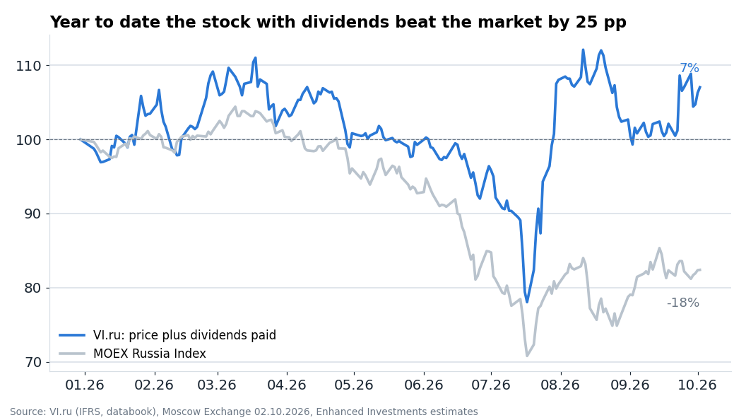 VI.ru shareholder return including dividends paid and the MOEX Russia Index since the start of 2026, start of year = 100.