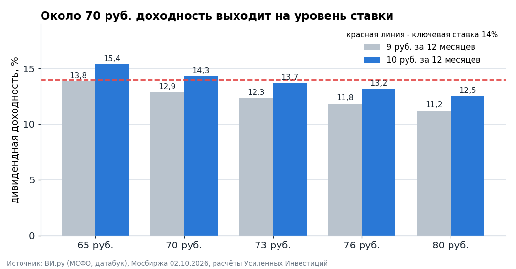 Дивидендная доходность за 12 месяцев при выплате 9 и 10 руб. на акцию в зависимости от цены покупки. Красная линия – ключевая ставка 14%.