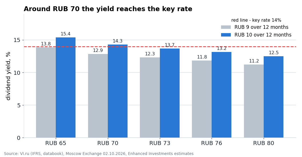 12-month dividend yield at a payout of RUB 9 and RUB 10 per share depending on the purchase price. The red line is the key rate of 14%.