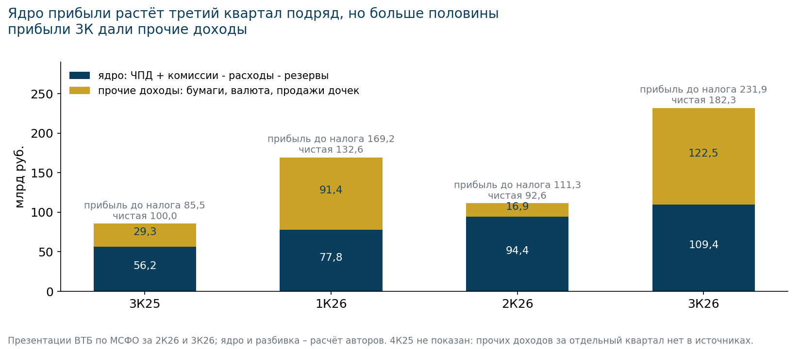Ядро прибыли и прочие доходы по кварталам. Разбивка – расчёт авторов по презентациям ВТБ.