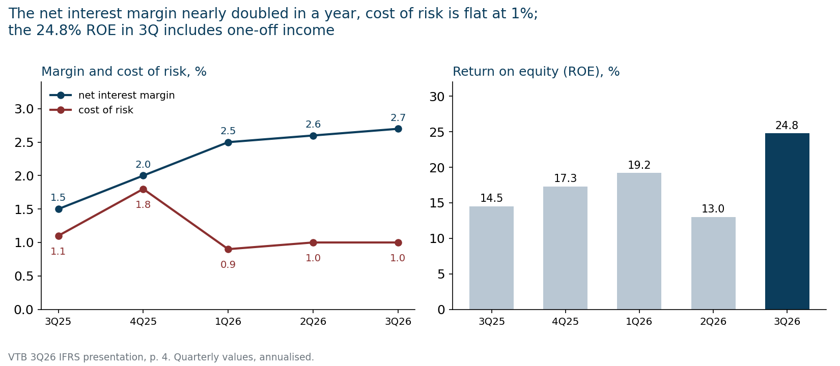 Margin, cost of risk and return on equity by quarter. Source – VTB presentation.