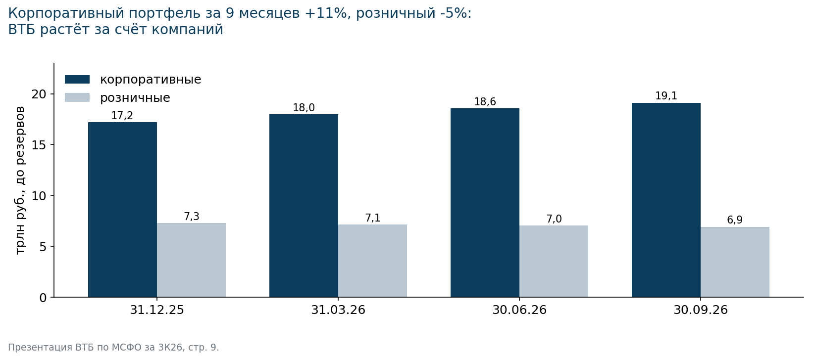 Кредитный портфель до резервов, трлн руб. Источник – презентация ВТБ.