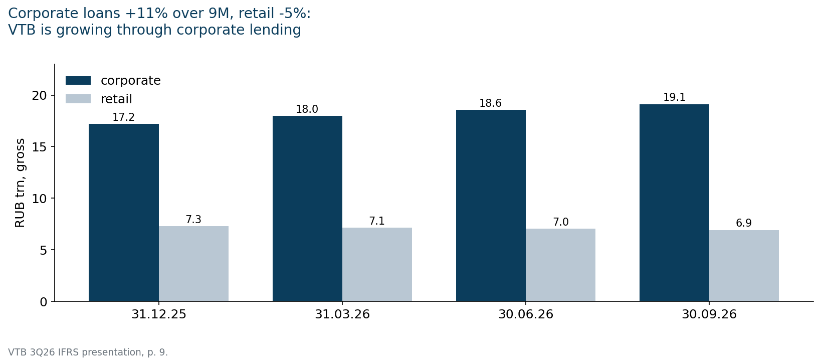 Gross loan book, RUB trn. Source – VTB presentation.