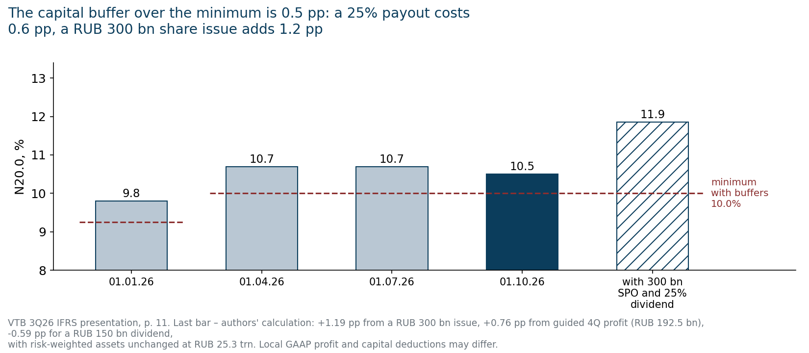 N20.0 ratio and the minimum with buffers. Last bar – authors' calculation.