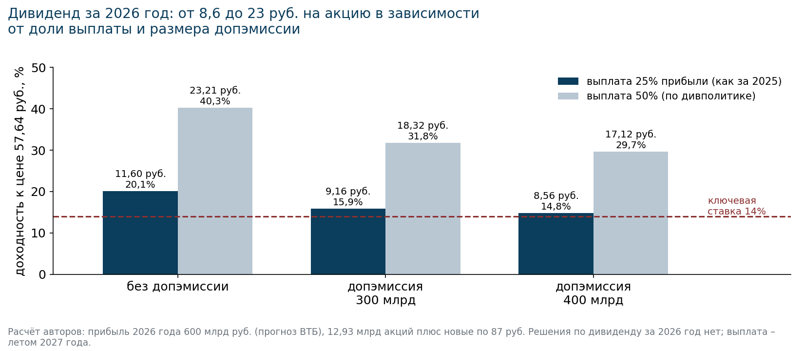 Дивиденд за 2026 год при разных долях выплаты и размерах допэмиссии. Расчёт авторов.