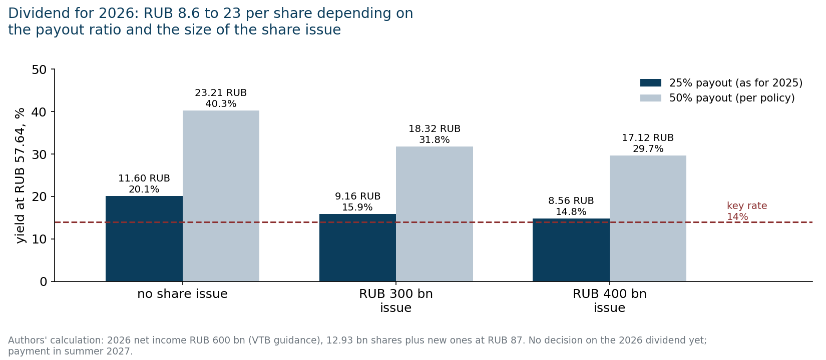 2026 dividend under different payout ratios and share issue sizes. Authors' calculation.