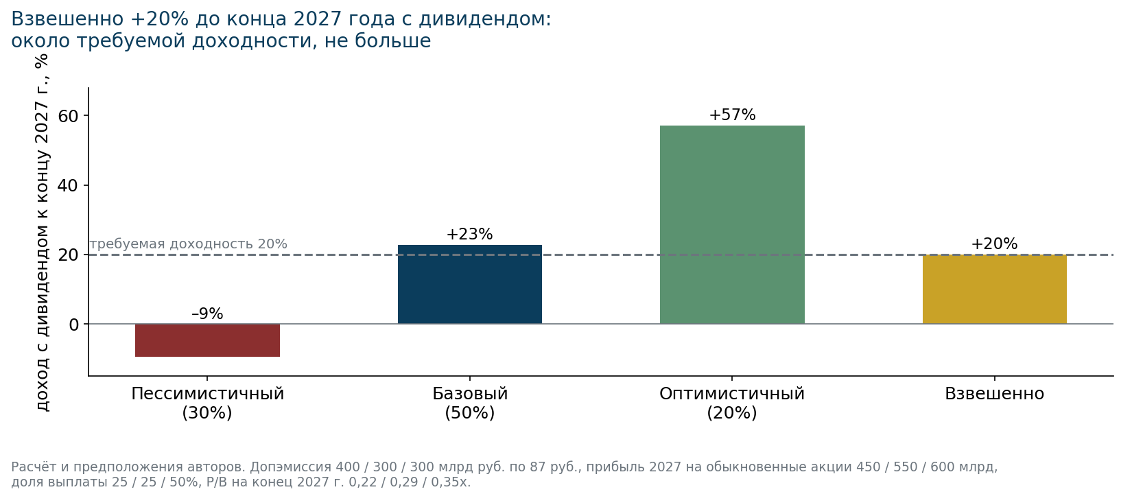 Доходность акции до конца 2027 года с дивидендом. Расчёт и предположения авторов.