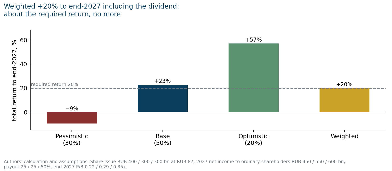 Share return to end-2027 including the dividend. Authors' calculation and assumptions.