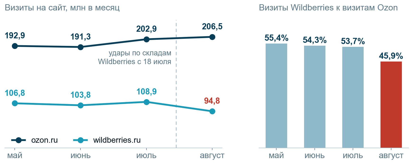 Визиты на сайты по месяцам и отношение посещаемости Wildberries к Ozon. Источник: SimilarWeb, расчёты Усиленных Инвестиций