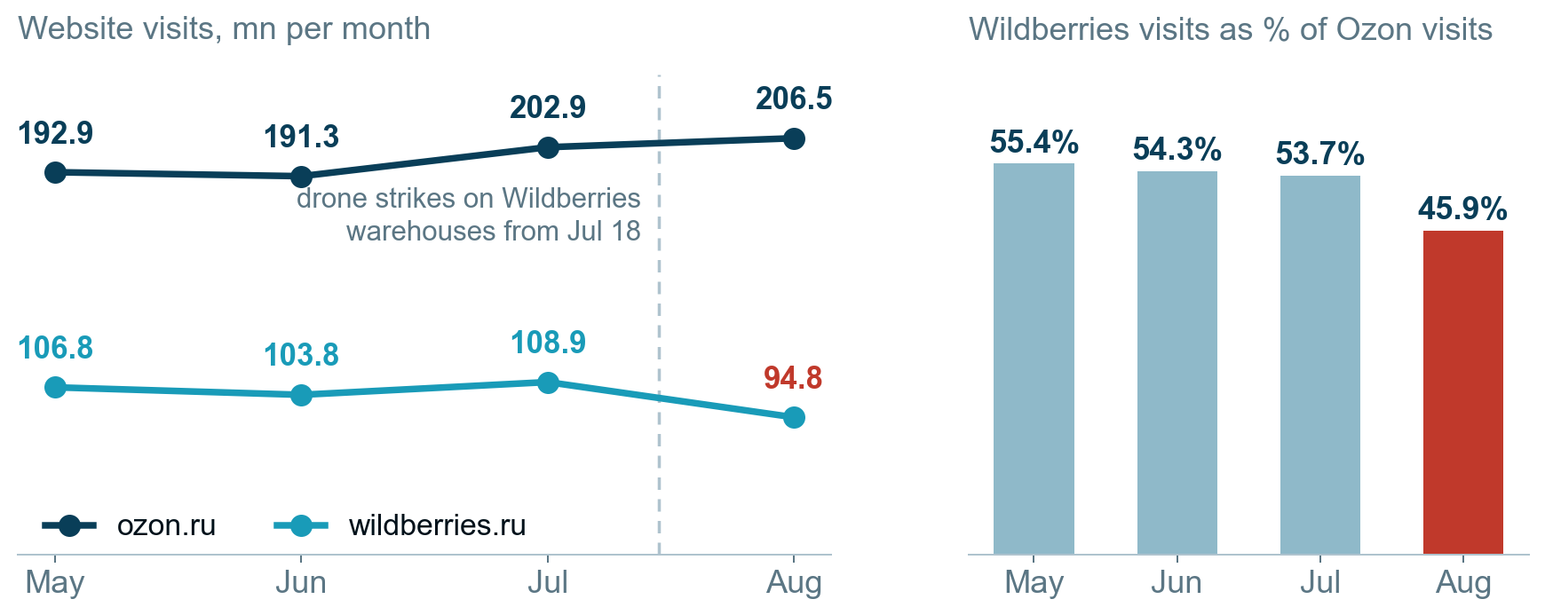 Website visits by month and the ratio of Wildberries to Ozon traffic. Source: SimilarWeb, Enhanced Investments calculations