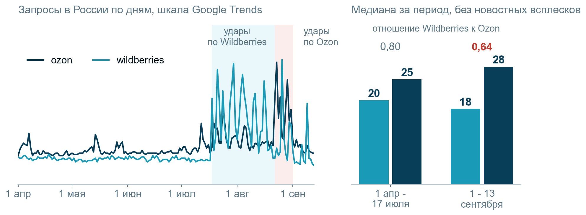 Запросы "wildberries" и "ozon" в России по дням и медианы за спокойные периоды. Источник: Google Trends, расчёты Усиленных Инвестиций