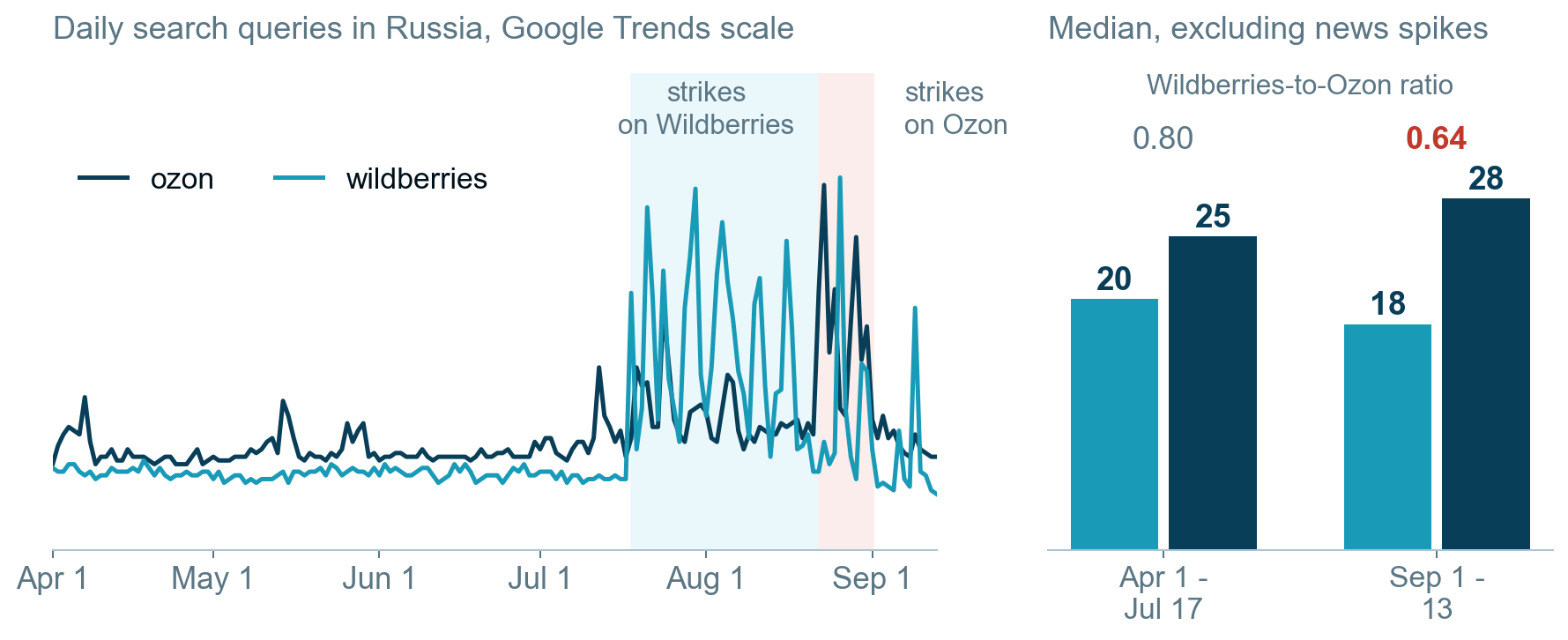 Searches for "wildberries" and "ozon" in Russia by day, and medians for quiet periods. Source: Google Trends, Enhanced Investments calculations