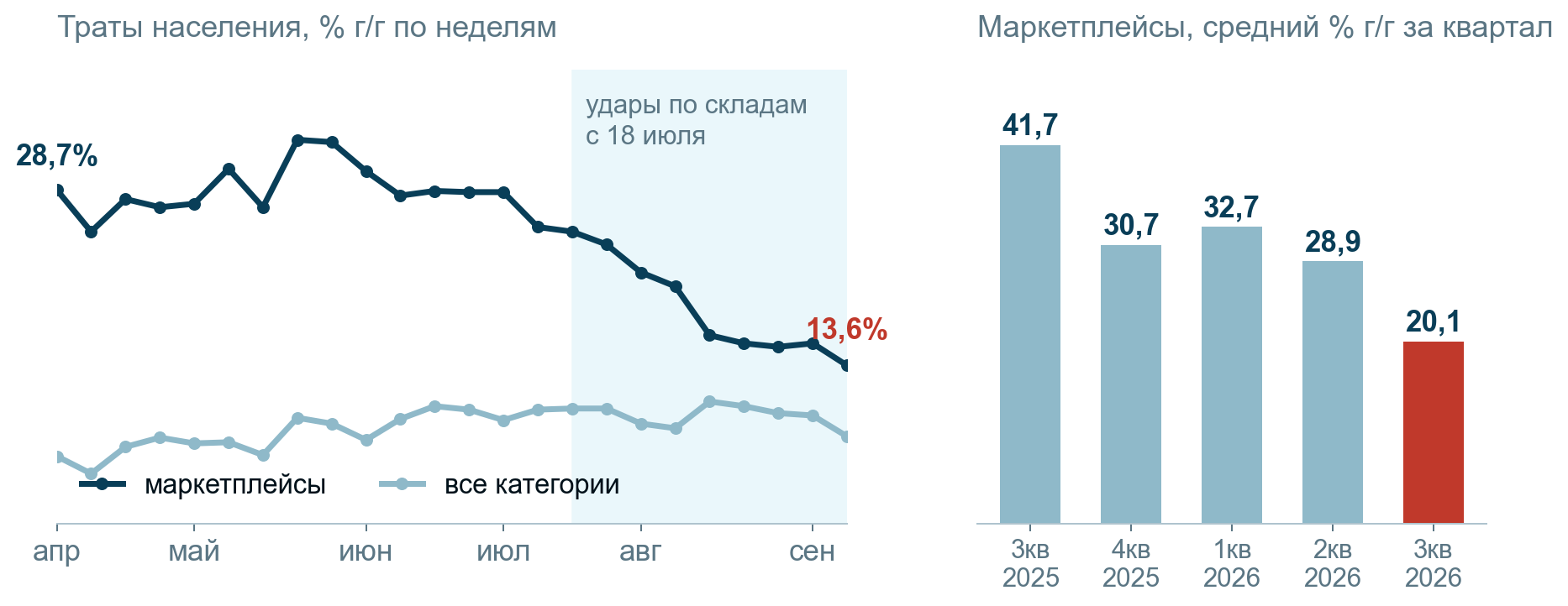 Траты населения по категориям, % к тому же периоду прошлого года. Источник: СберИндекс, расчёты Усиленных Инвестиций