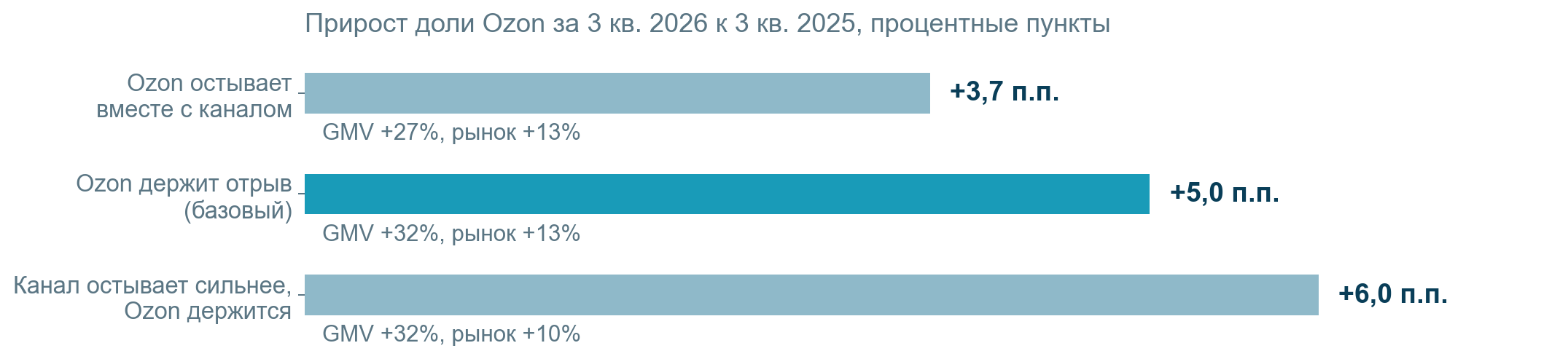 Три сценария прироста доли Ozon за третий квартал 2026 года. Расчёты Усиленных Инвестиций