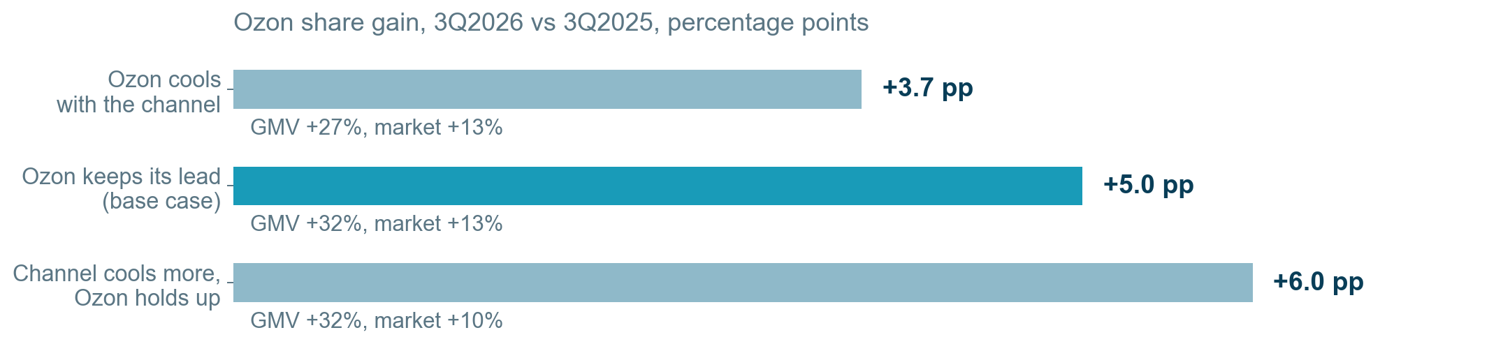 Three scenarios for Ozon's share gain in the third quarter of 2026. Source: Enhanced Investments calculations