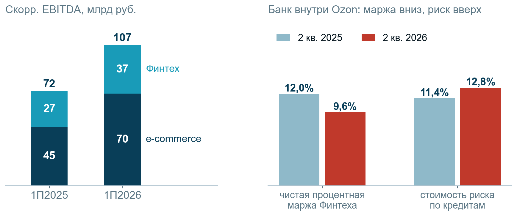 Структура скорректированной EBITDA по сегментам и динамика банковских метрик Финтеха. Источник: отчётность Ozon, расчёты Усиленных Инвестиций